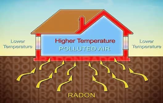 Radon Measurement
